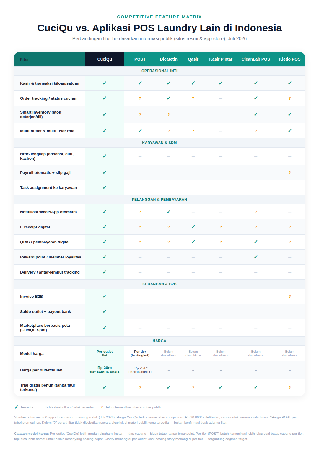 Perbandingan CuciQu Pro vs sistem manual laundry untuk aplikasi kasir laundry